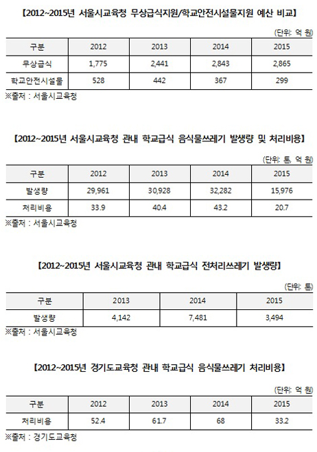 이상일 의원 학교급식 음식물쓰레기 처리 비용만 40억원 7801