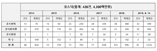 코스닥 시장의 불성실공시법인 지정 및 제재현황. /자료=김병욱 의원실 제공