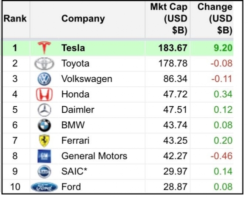 엘론 머스크 테슬라 CEO가 트위터에 올린 세계 주요 자동차회사 시가총액 랭킹. /사진=머스크 트위터 캡처.