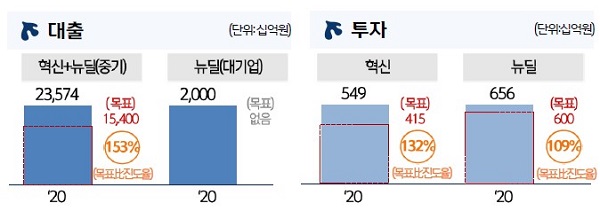 2020년 신한 N.E.O Project 추진 성과. /자료=신한금융그룹.