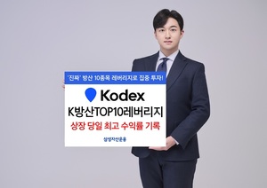 삼성운용 'KODEX K방산TOP10레버리지', 상장일 ETF 최고수익률 기록